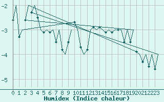 Courbe de l'humidex pour Visby Flygplats