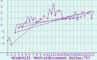Courbe du refroidissement olien pour Rorvik / Ryum