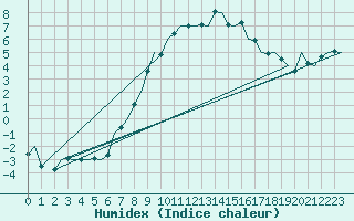 Courbe de l'humidex pour Erfurt-Bindersleben