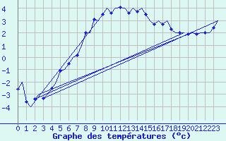 Courbe de tempratures pour Alta Lufthavn