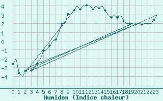 Courbe de l'humidex pour Alta Lufthavn