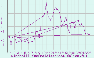 Courbe du refroidissement olien pour Bardufoss