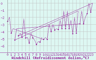 Courbe du refroidissement olien pour Hannover