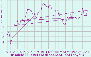 Courbe du refroidissement olien pour Ronchi Dei Legionari