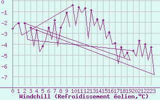 Courbe du refroidissement olien pour Skelleftea Airport