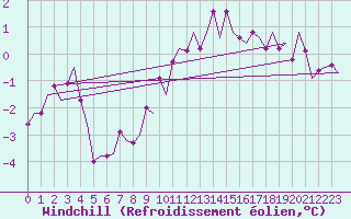 Courbe du refroidissement olien pour Laage