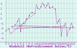 Courbe du refroidissement olien pour Leeuwarden
