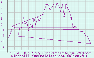 Courbe du refroidissement olien pour Altenstadt