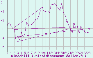 Courbe du refroidissement olien pour Wien / Schwechat-Flughafen