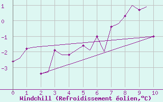 Courbe du refroidissement olien pour Hasvik