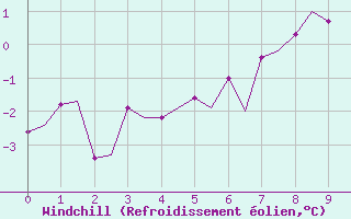 Courbe du refroidissement olien pour Hasvik