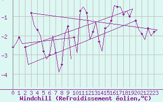 Courbe du refroidissement olien pour Aalborg