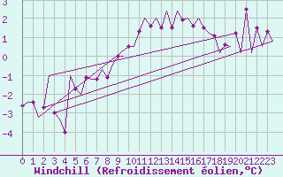 Courbe du refroidissement olien pour Hof