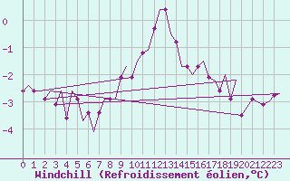 Courbe du refroidissement olien pour Visby Flygplats