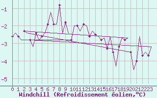 Courbe du refroidissement olien pour Noervenich