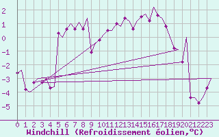 Courbe du refroidissement olien pour Evenes