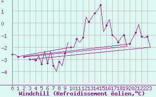 Courbe du refroidissement olien pour Hannover