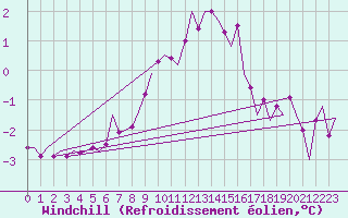 Courbe du refroidissement olien pour Groningen Airport Eelde