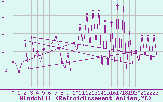 Courbe du refroidissement olien pour Wroclaw Ii