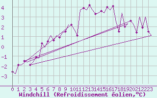 Courbe du refroidissement olien pour Oostende (Be)