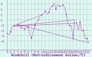 Courbe du refroidissement olien pour Leeuwarden