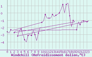 Courbe du refroidissement olien pour Wittmundhaven