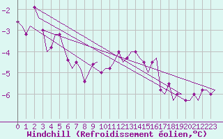 Courbe du refroidissement olien pour Zagreb / Pleso