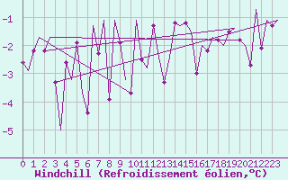 Courbe du refroidissement olien pour Berlevag