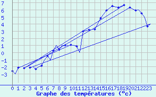 Courbe de tempratures pour Evenes