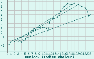 Courbe de l'humidex pour Evenes