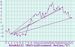 Courbe du refroidissement olien pour Culdrose
