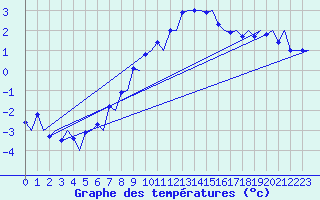 Courbe de tempratures pour Trondheim / Vaernes