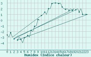 Courbe de l'humidex pour Trondheim / Vaernes