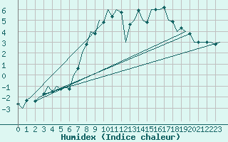 Courbe de l'humidex pour Wunstorf