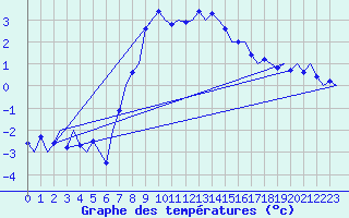 Courbe de tempratures pour Wien / Schwechat-Flughafen