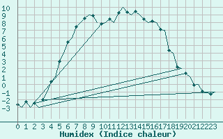 Courbe de l'humidex pour Kemi