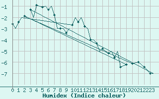 Courbe de l'humidex pour Bardufoss