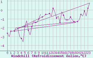 Courbe du refroidissement olien pour Malmo / Sturup