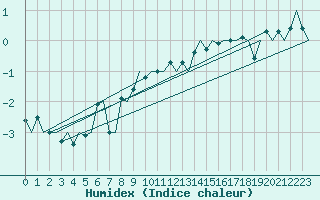 Courbe de l'humidex pour Bodo Vi