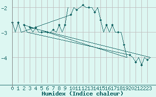 Courbe de l'humidex pour Debrecen