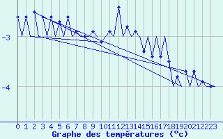 Courbe de tempratures pour Alesund / Vigra