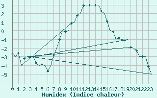 Courbe de l'humidex pour Beograd / Surcin