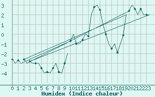 Courbe de l'humidex pour Salzburg-Flughafen
