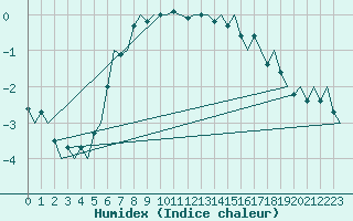 Courbe de l'humidex pour Kiruna Airport