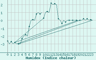 Courbe de l'humidex pour Utti