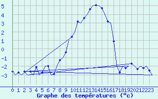 Courbe de tempratures pour Fassberg
