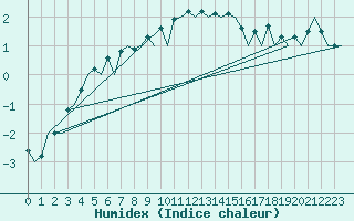 Courbe de l'humidex pour Berlin-Schoenefeld