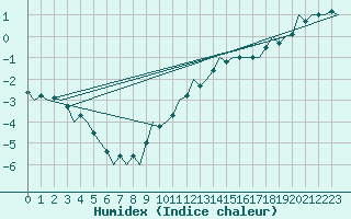 Courbe de l'humidex pour Luxembourg (Lux)