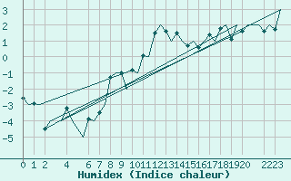 Courbe de l'humidex pour Andoya