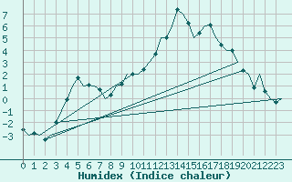 Courbe de l'humidex pour Leconfield